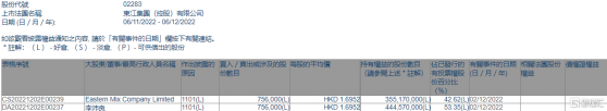 東江集團控股(02283.HK)獲主席李沛良增持75.6萬股