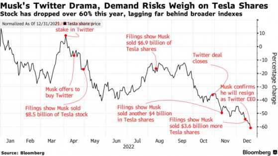 特斯拉(TSLA.US)股價今年暴跌逾60% 想要抄底的多頭們切記“輕舉妄動”