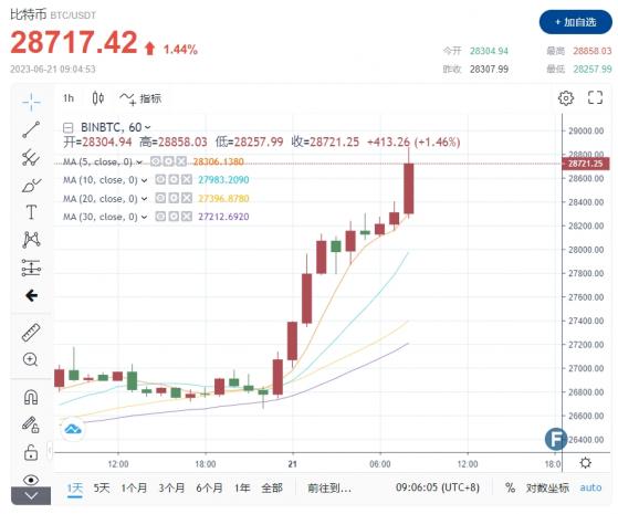 【比特日報】勁爆行情！比特幣衝破2.87萬美元 5家主要機構驚傳入場 灰度信託基金交易量飆升400%