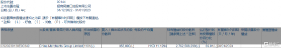 招商局港口(00144.HK)獲China Merchants Group增持35.8萬股