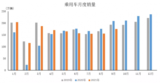 中汽協：9月份乘用車銷量達175.1萬輛，同比下降16.5%