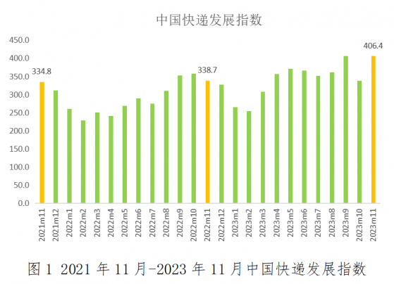 國家郵政局：11月中國快遞發展指數爲406.4 同比提升20%