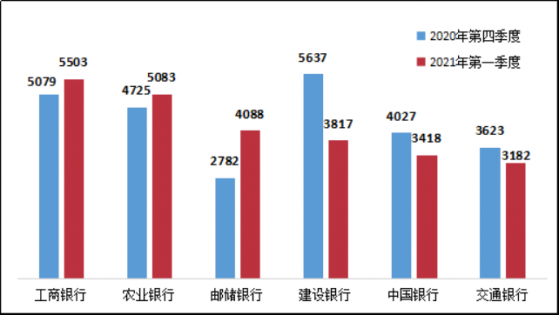 銀保監會：一季度接收並轉送銀行業消費投訴78414件 環比增長2.9%