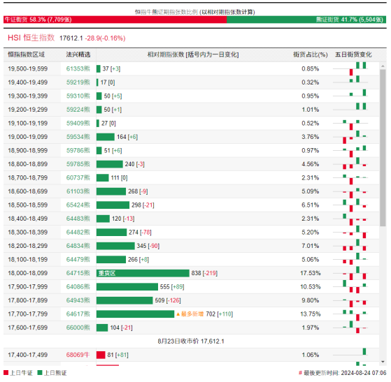 恆指牛熊街貨比(58:42)︱8月24日
