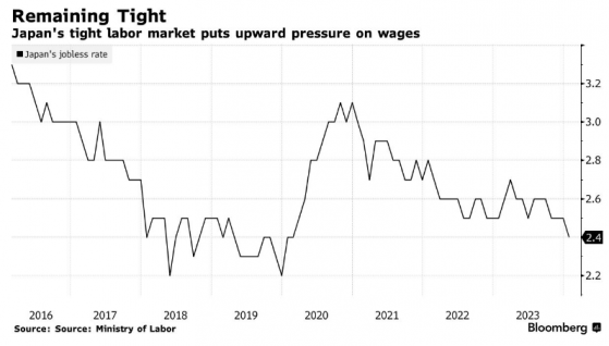 日本勞動力市場仍喫緊 工資面臨持續上漲壓力