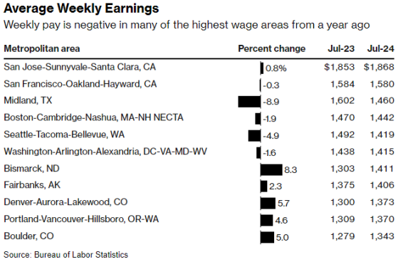 美國大多數城市7月失業率上升，多城遭遇工資“縮水”