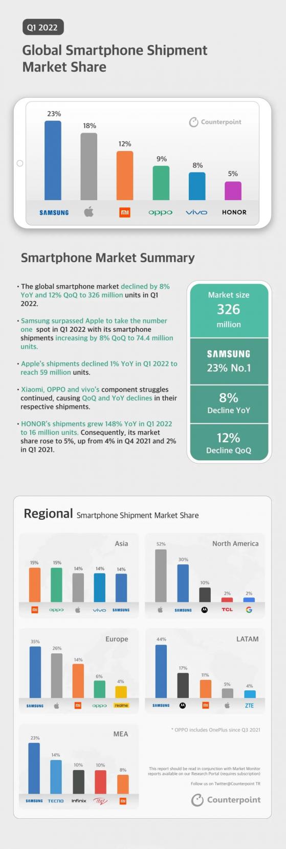 一季度全球智能手機市場出貨量同比下降8% 叁星超越蘋果(AAPL.US)奪得榜首