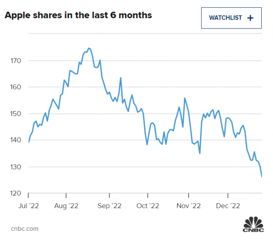 iPhone供應問題尚未緩解 分析師仍看好蘋果(AAPL.US)股價