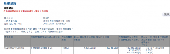 小摩增持濰柴動力(02338)約429.76萬股 每股作價約15.66港元