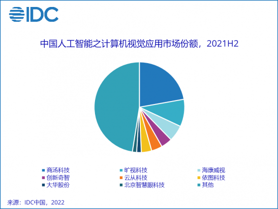 IDC：2021年中國人工智能軟件及應用市場規模達52.8億美元 同比增長43.1%