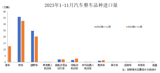 11月汽車整車進口8.3萬輛 同比增長20.8%