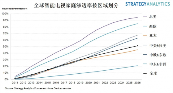 Strategy Analytics：2020年智能電視銷量增長7.4%，2026年全球超50%家庭將擁有智能電視