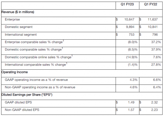 又一零售股暴雷?百思買(BBY.US)Q1淨利潤同比暴跌43%