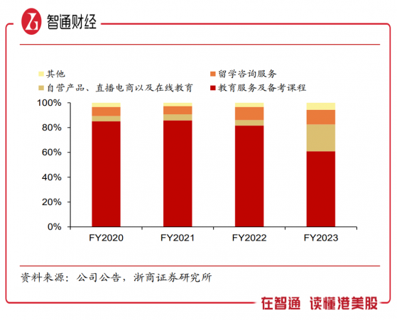 市值翻8倍，新東方（09901）靠直播電商翻身？