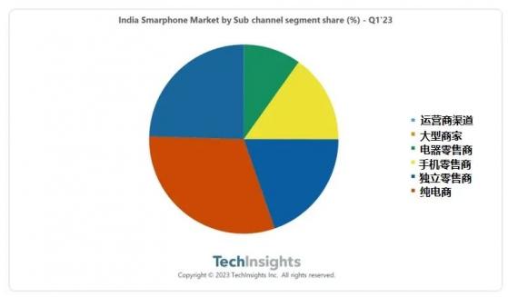 TechInsights：一季度印度智能手機出貨量3070萬部 同比下降18%