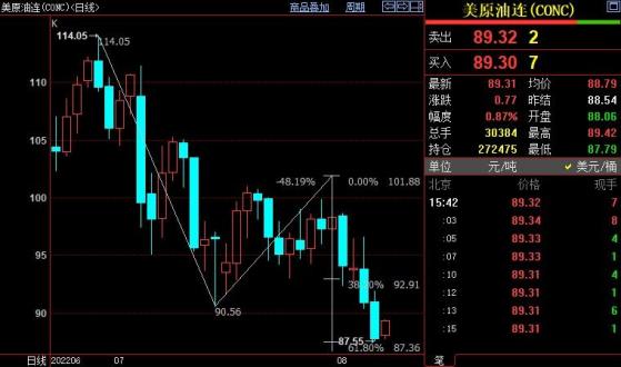 NYMEX原油後市料跌向87美元