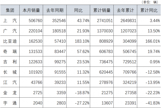 主要汽車企業7月份銷量數據公布  比亞迪(002594.SZ)銷量同比增長183.10%