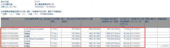 長實集團(01113.HK)獲李嘉誠家族增持52.75萬股