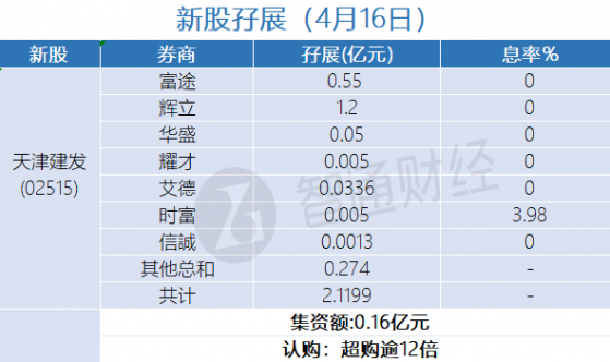 新股孖展統計 | 4月16日