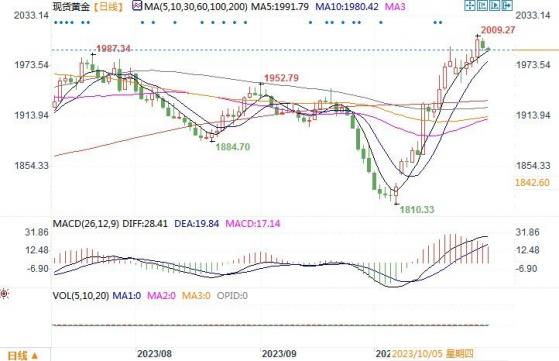 黃金市場分析：美聯儲10月會議臨近 黃金小幅獲利回吐