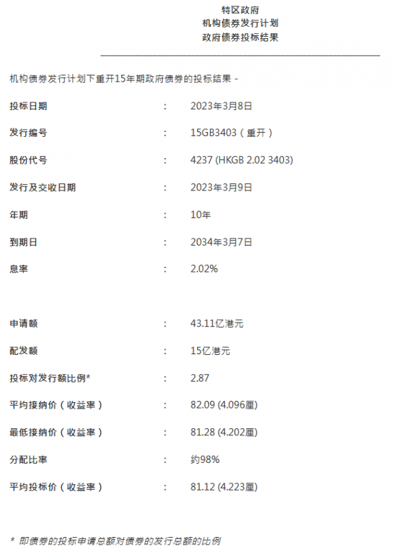 香港金管局發布機構債券發行計劃下重開15年期政府債券的投標結果