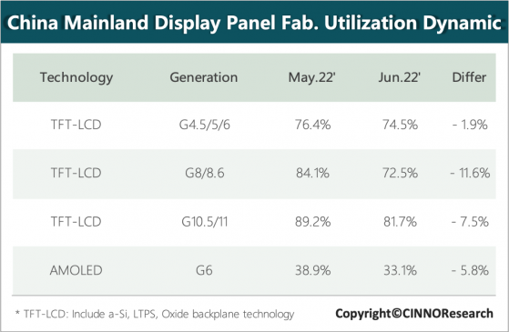 CINNO Research：6月國內液晶面板廠平均稼動率爲75.6% 同比下滑近20個百分點