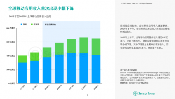 Sensor Tower：上半年全球非遊戲應用內購收入達到237億美元 環比提升4.3%