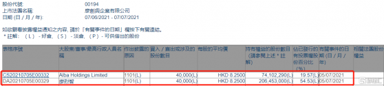 廖創興企業(00194.HK)獲主席廖烈智增持4萬股