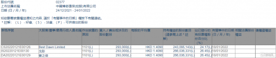 博奇環保(02377.HK)獲主席兼行政總裁曾之俊增持29.3萬股