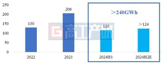 GGII：2024年上半年中國儲能鋰電池出貨量116GWh 預計全年出貨量超240GWh