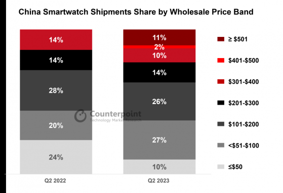 Counterpoint Research：二季度中國市場智能手表出貨量同比增長5%
