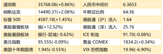 智通港股早知道 | (2月10日)美股科技股大幅反彈 中金通過“綠鞋”買入中移動超40億元