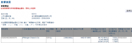 小摩減持申洲國際(02313)約269.87萬股 每股作價約67.10港元