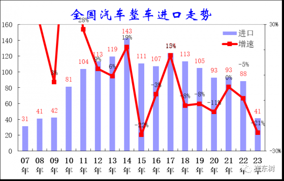 崔東樹：近期汽車進口逐步回暖 7月進口創出今年新高