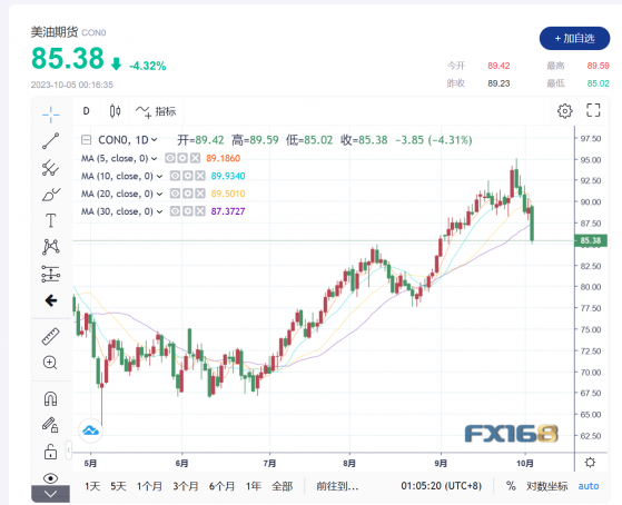 三位數價格的預期不復存在，德勤公司原油價格會跌至85美元/桶