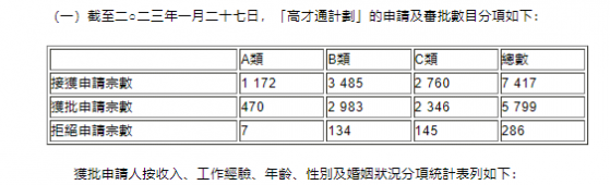 香港“高才通計劃”接獲7417宗申請 5799宗獲批