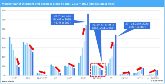 Omida：2021年23.8寸及27寸顯示器面板出貨量有望超1億片 市場份額或超60%