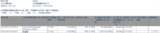 石四藥集團(02005.HK)獲主席兼行政總裁曲繼廣增持114.2萬股