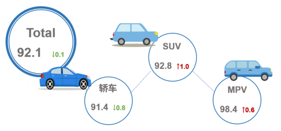 乘聯會&CAM：6月乘用車市場産品競爭力指數爲92.1 環比下滑0.1個點