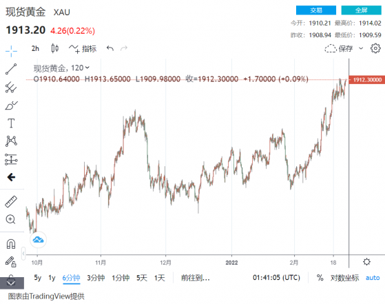 突發行情！金價短線朝1915突破 俄烏局勢、日本黃金零售發酵 機構展望：將升至3000美元