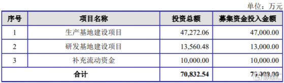 上海洗霸(603200.SH)：擬定增募資不超7億元 用於生產基地建設項目等