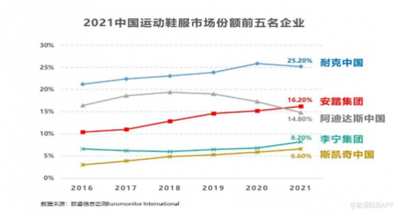 安踏體育（02020）上市15周年：市值增長20倍“全球化”戰略進行時