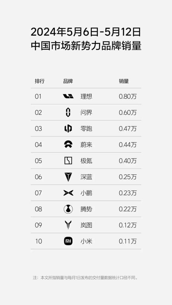 理想汽車-W(02015)周銷量0.8萬輛 位居新勢力品牌銷量第一