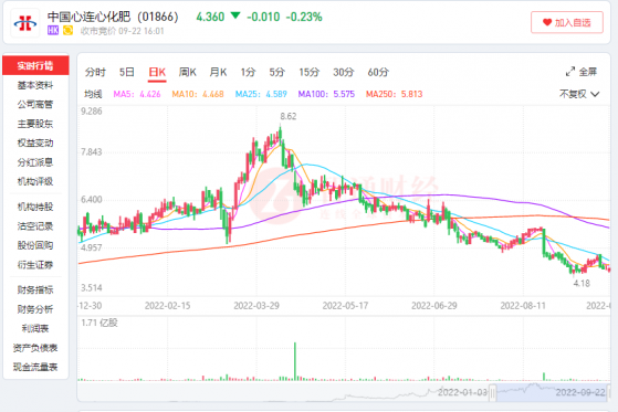 業績兌現+主要股東增持 市場爲何擔憂中國心連心化肥（01866）？