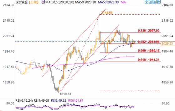 黃金試圖站穩關鍵支撐，破2000是假說？白銀接近生產成本，投資大師料疲軟只是暫時