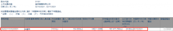 奧思集團(01161.HK)獲執行董事餘麗珠增持15.2萬股