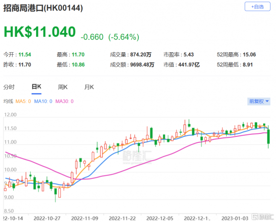 瑞銀：降招商局港口(0144.HK)評級至中性 目標價下調至12.8港元