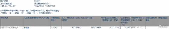 光控精技(03302.HK)獲主席羅建華增持43萬股