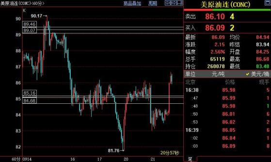 NYMEX原油短線上看87美元