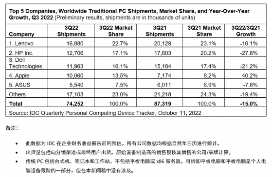 IDC：叁季度全球PC發貨量總計7420萬台 同比下降15%